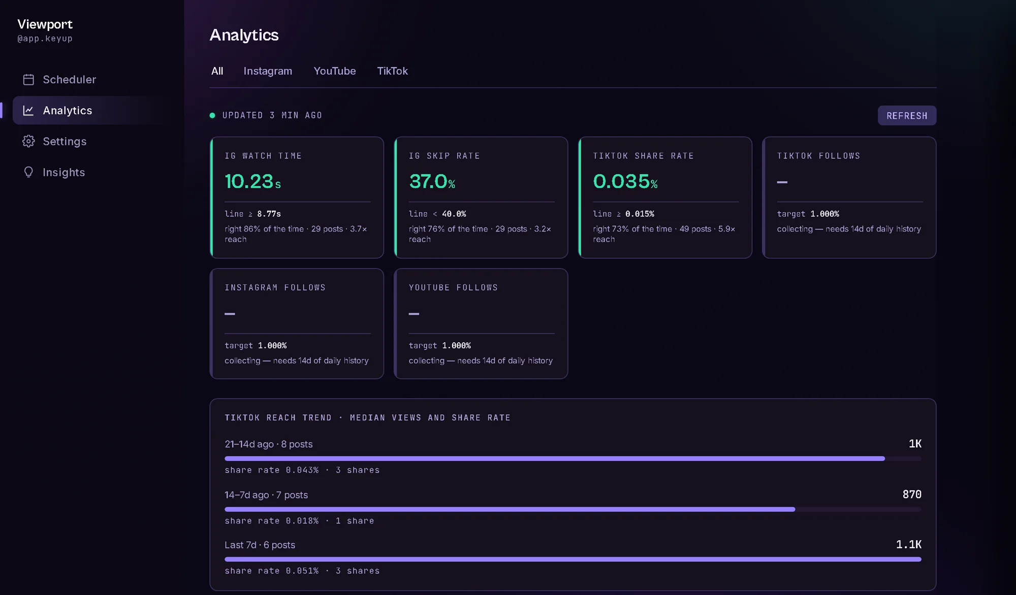 Viewport's Analytics view: three signal tiles — Instagram watch time, Instagram skip rate, TikTok share rate — each with the line it is measured against and how often that line has been right, above a TikTok reach trend.